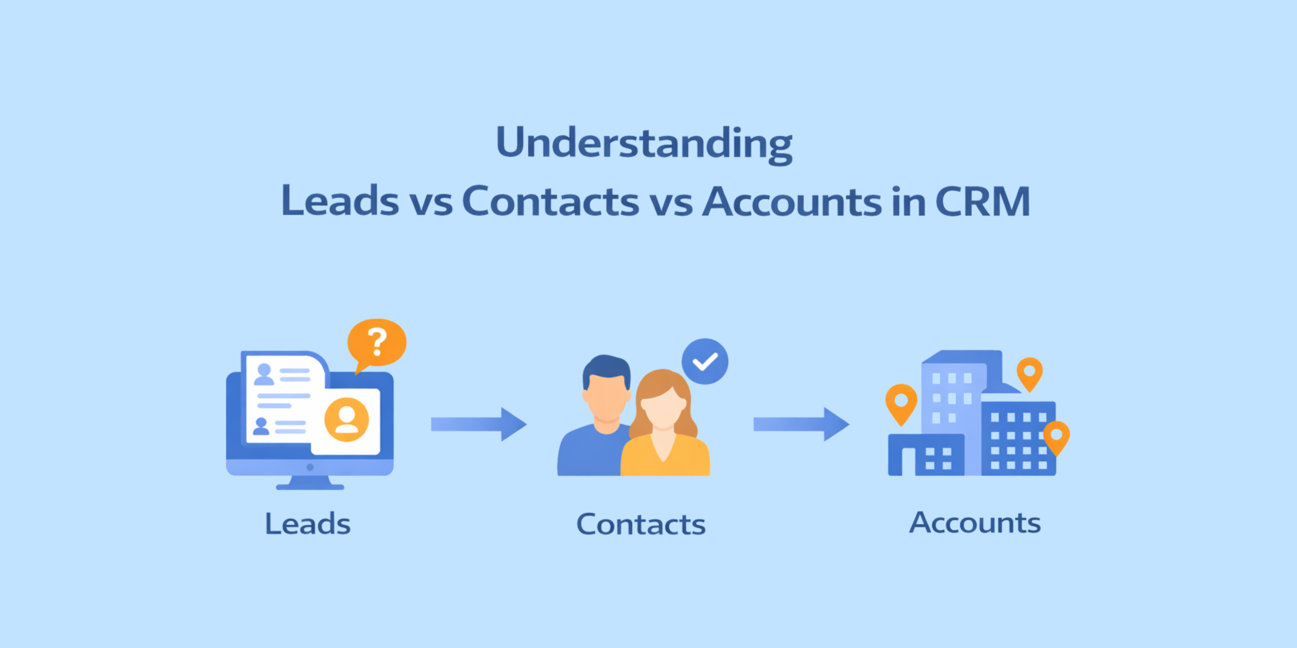 Understanding Leads vs Contacts vs Accounts in CRM